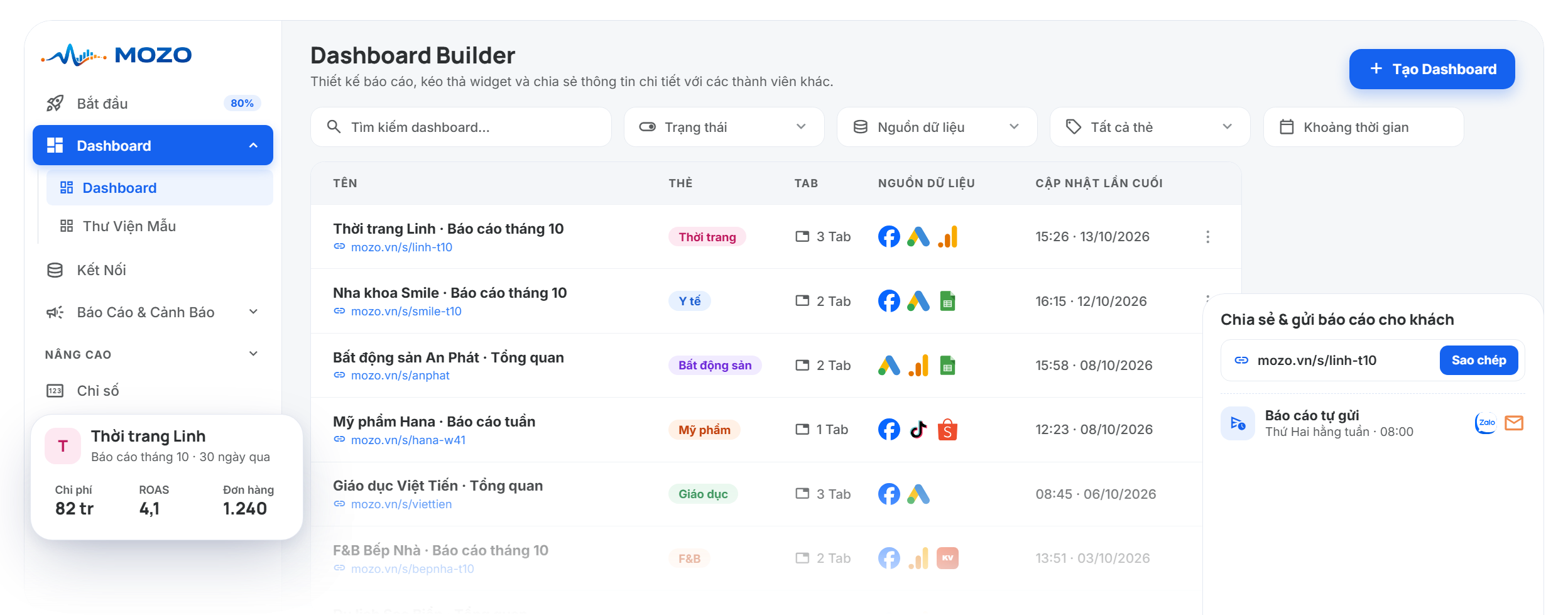 Dashboard Mozo cho agency: mỗi khách một dashboard, chia sẻ link và báo cáo tự gửi