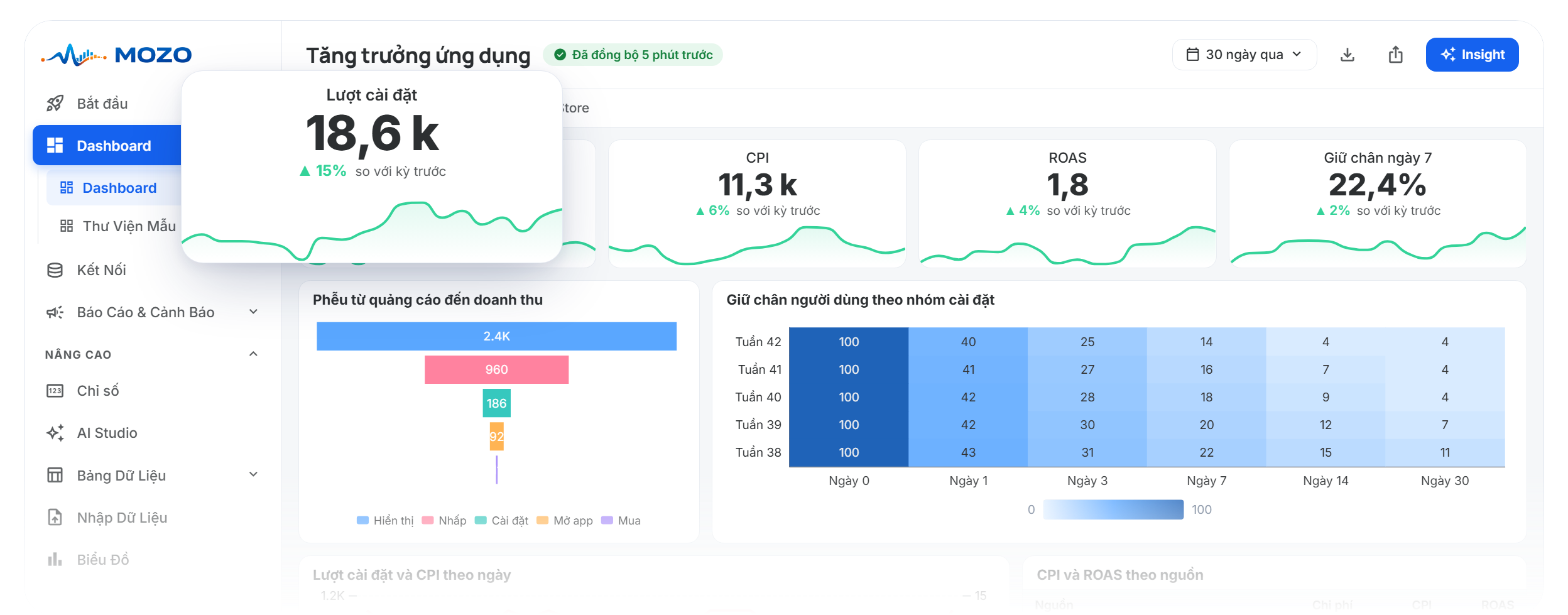 Dashboard Mozo gom lượt cài đặt, chi phí, CPI và ROAS cho ứng dụng di động