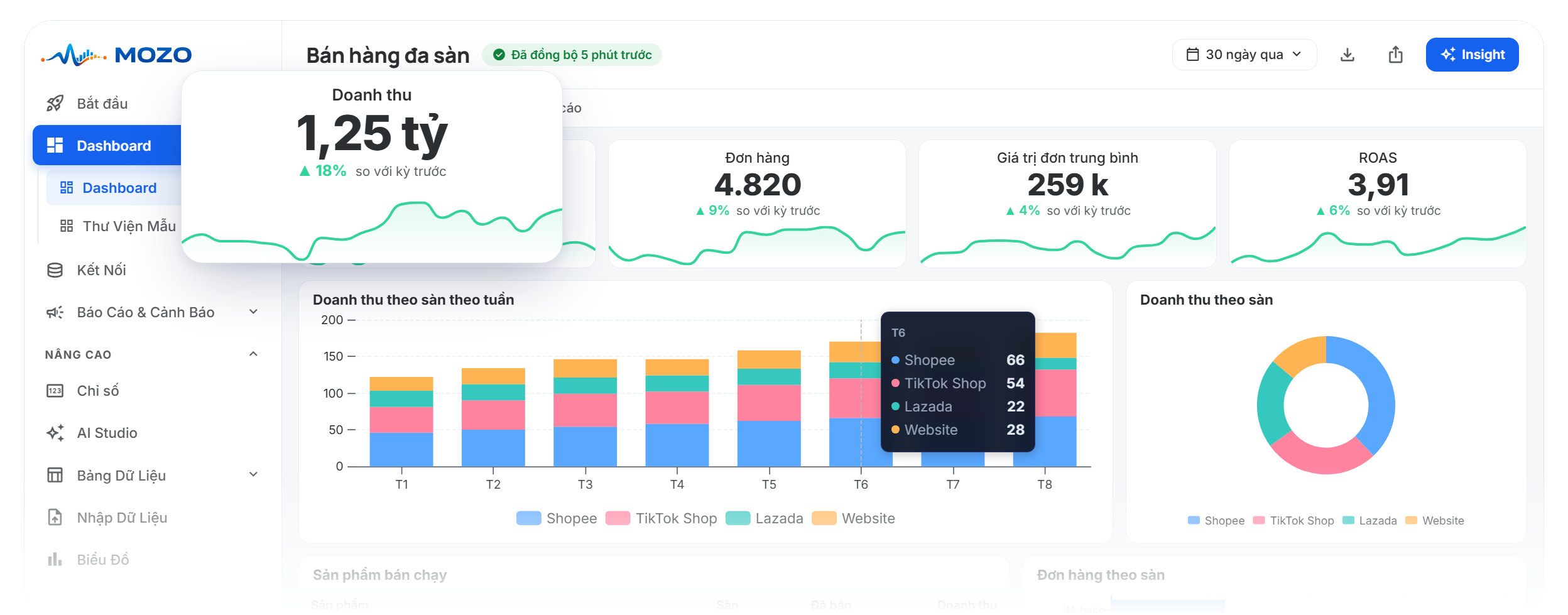 Dashboard Mozo gom doanh thu, quảng cáo và đơn hàng từ nhiều sàn