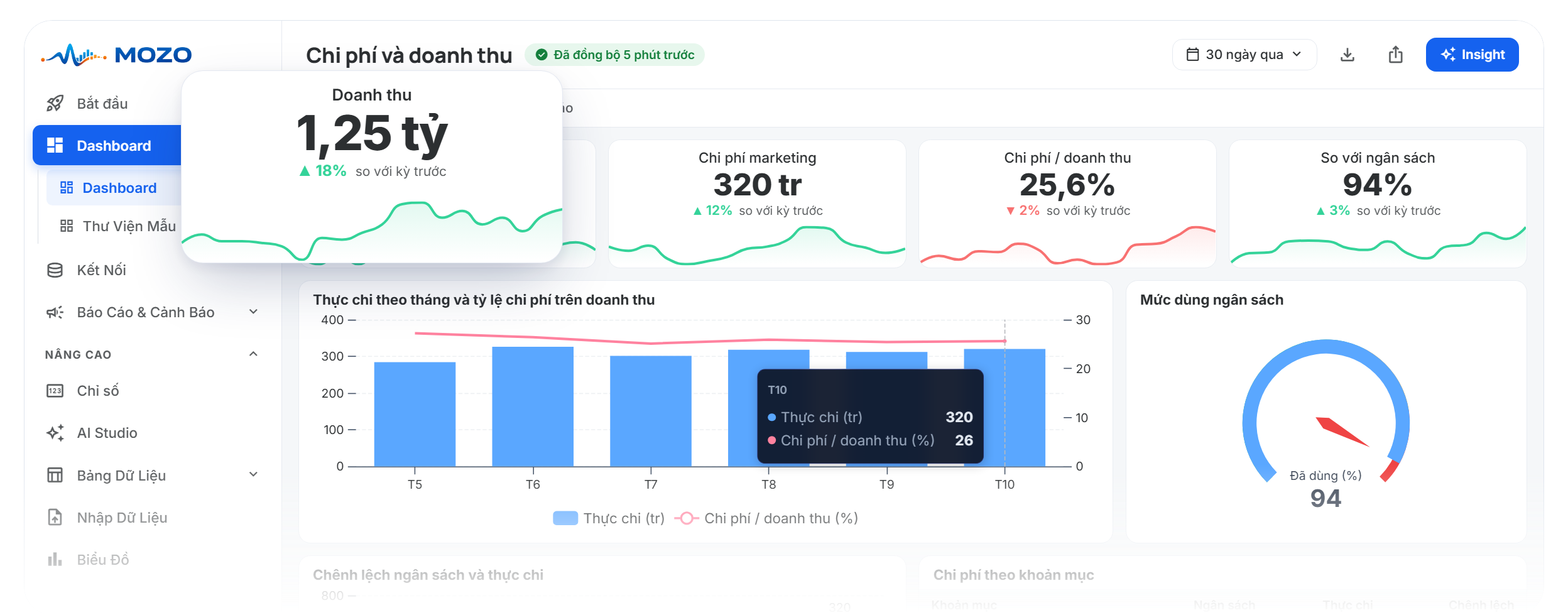 Dashboard Mozo: chi phí marketing trên doanh thu và so với ngân sách