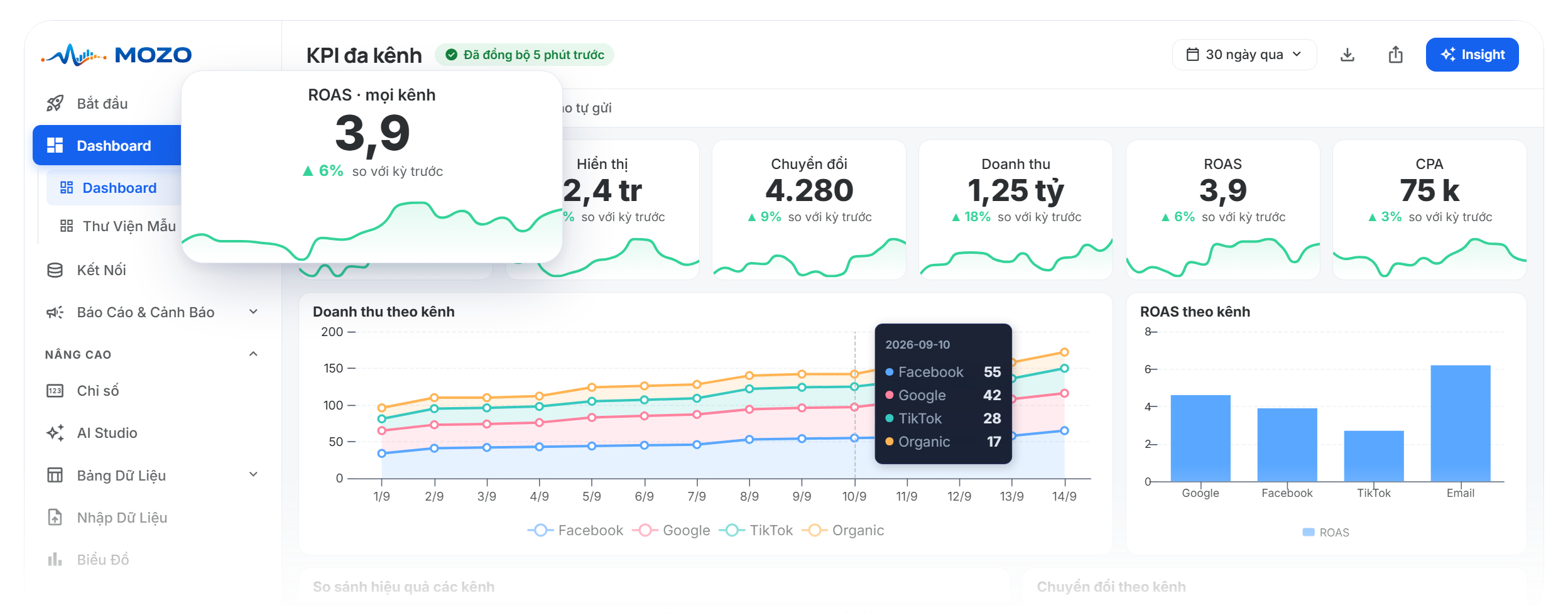 Dashboard Mozo: KPI đa kênh gom chi phí, chuyển đổi và doanh thu