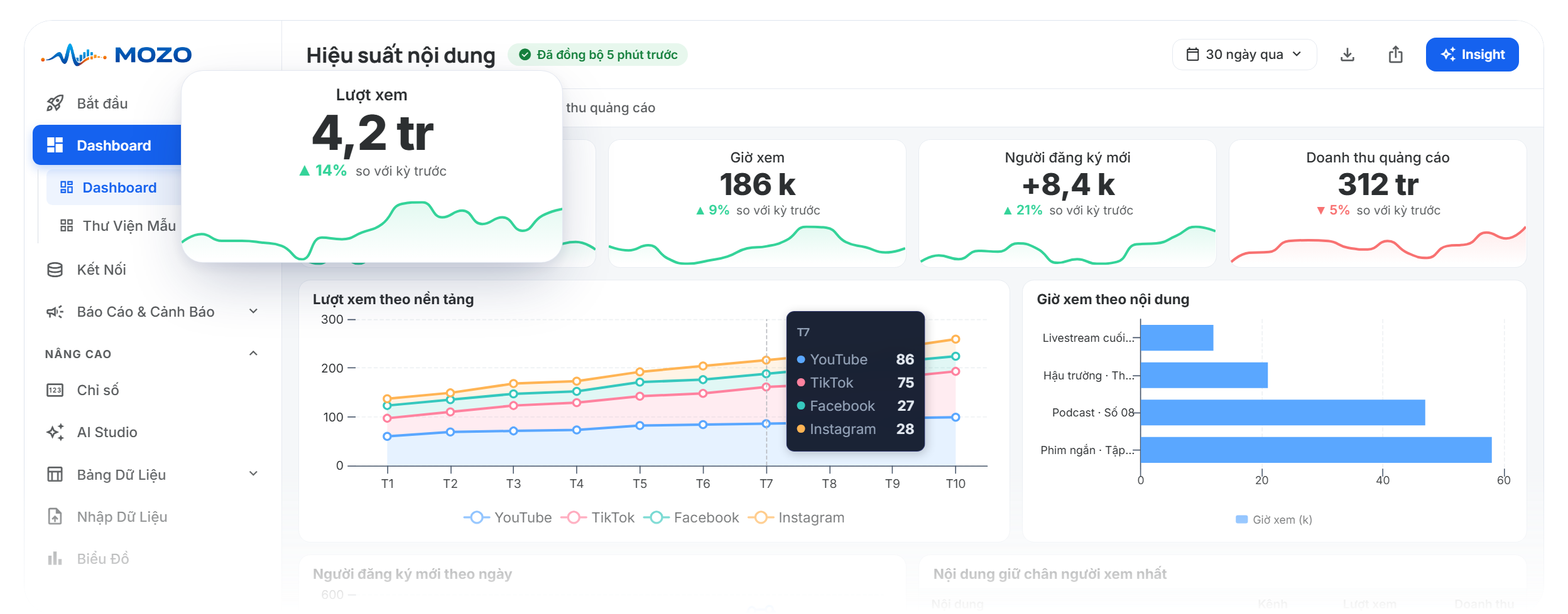 Dashboard Mozo gom lượt xem, giờ xem và doanh thu quảng cáo từ nhiều kênh nội dung
