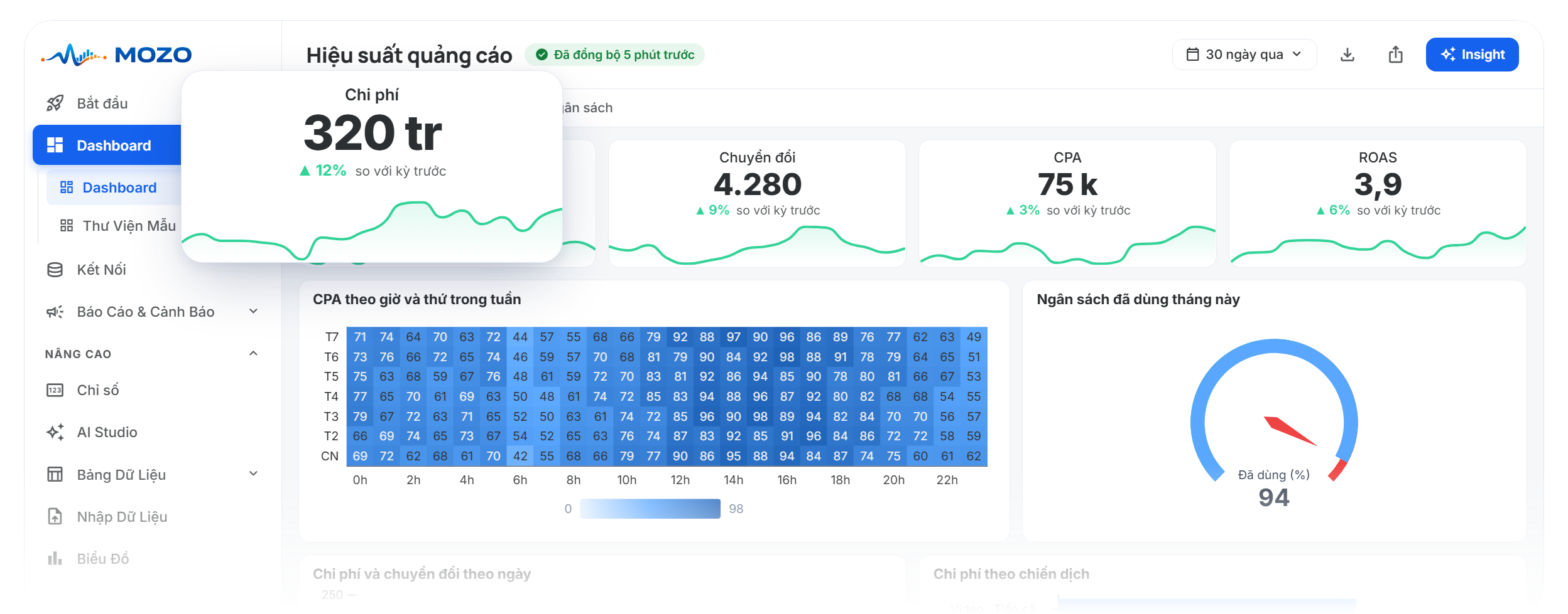 Dashboard Mozo gom chi phí, chuyển đổi, CPA và ROAS quảng cáo từ nhiều nền tảng