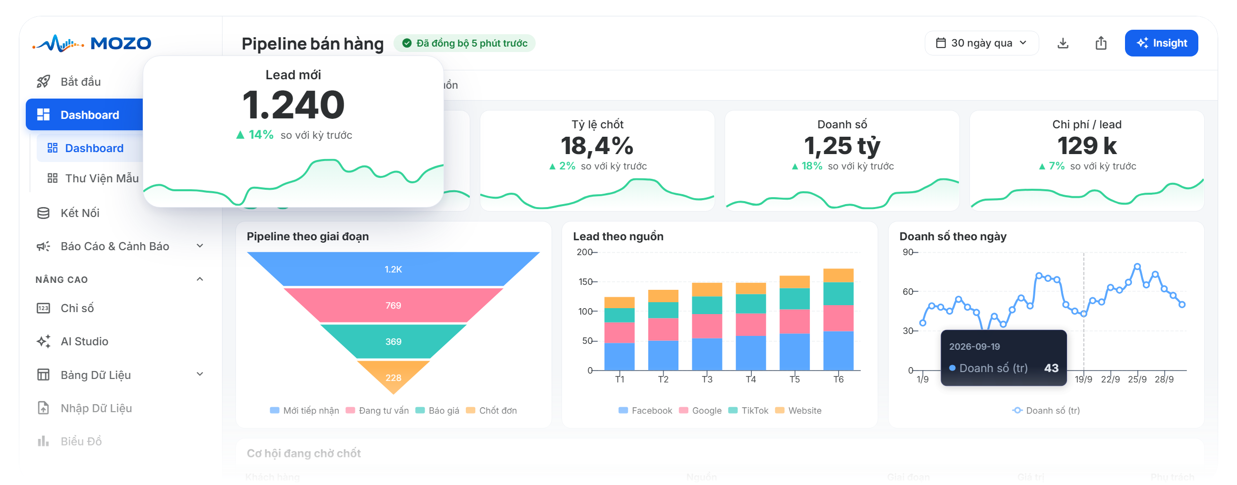 Dashboard Mozo: lead, pipeline và doanh số từ CRM và quảng cáo