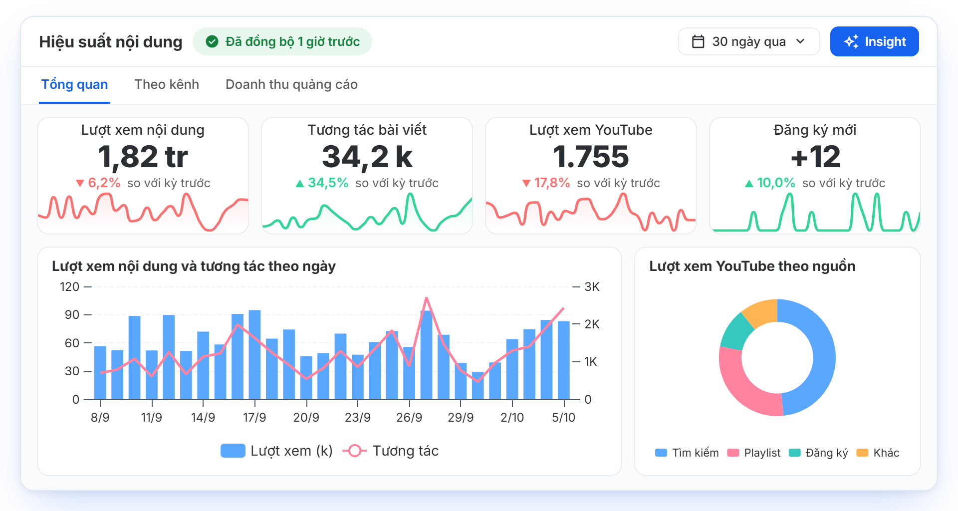 Chart & Dashboard